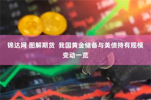 锦达网 图解期货  我国黄金储备与美债持有规模变动一览